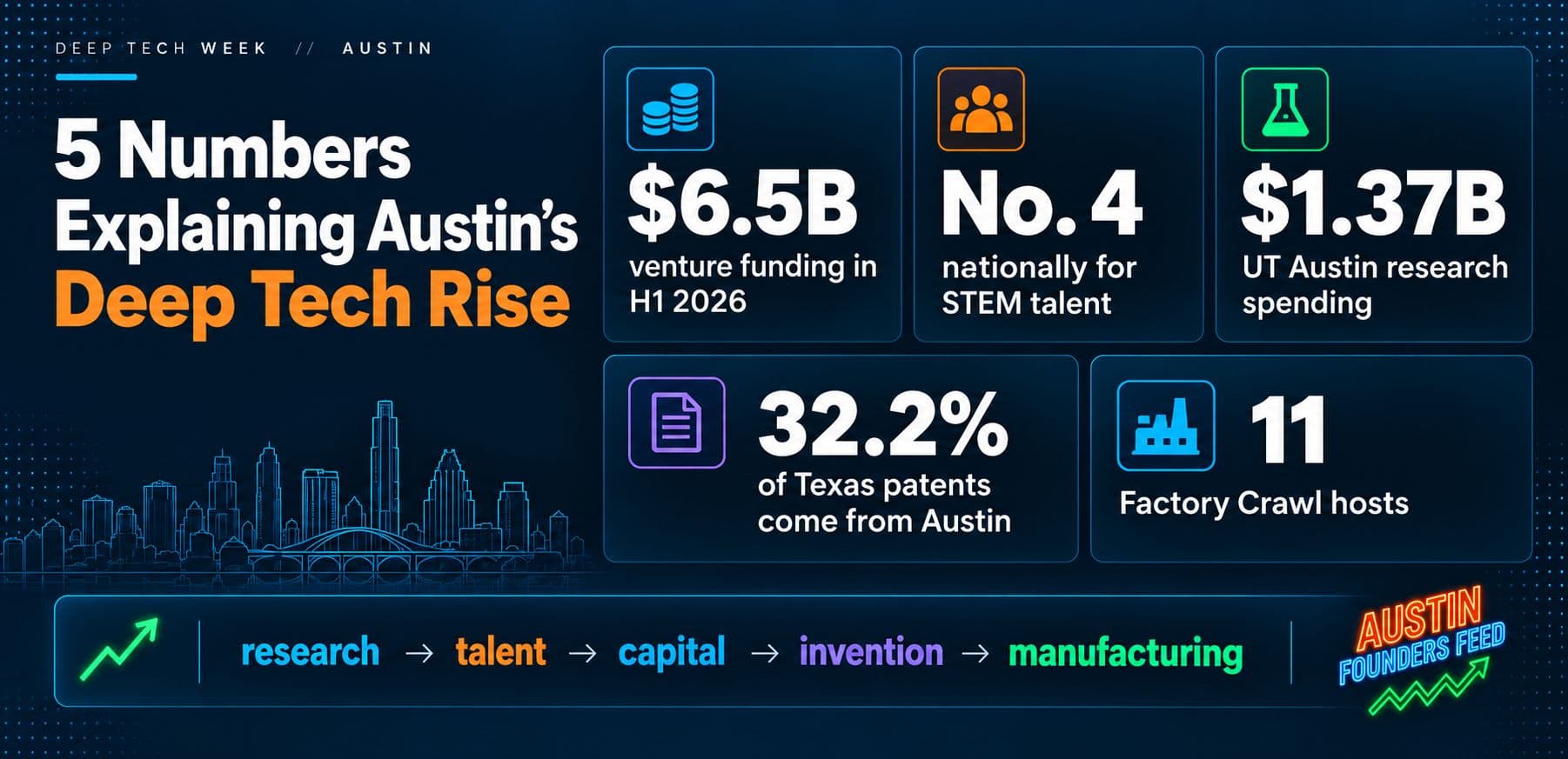 5 Numbers Explaining Austin's Deep Tech Rise
