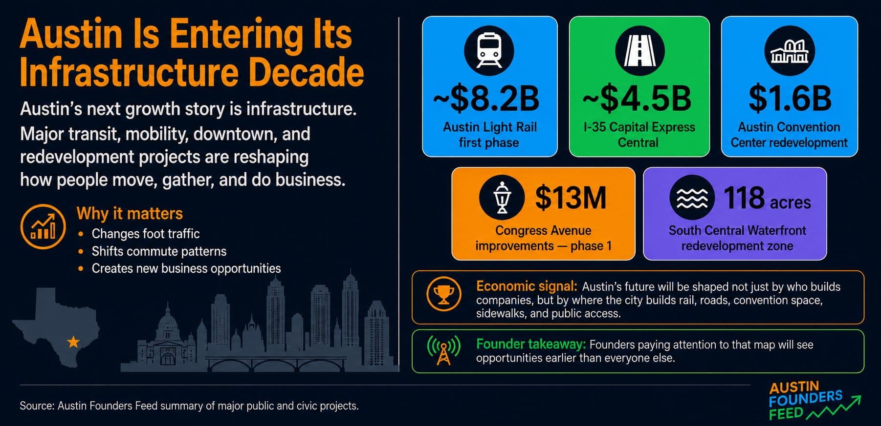Austin's $15B Infrastructure Decade