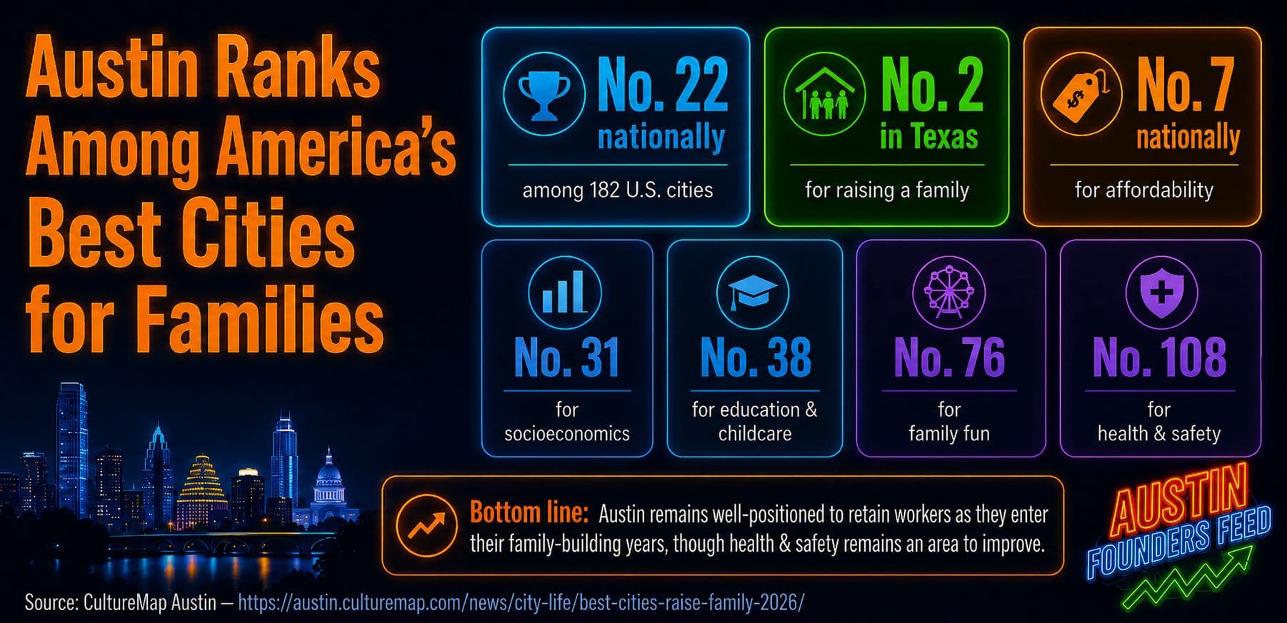 Austin Ranks Among America's Best Cities for Families