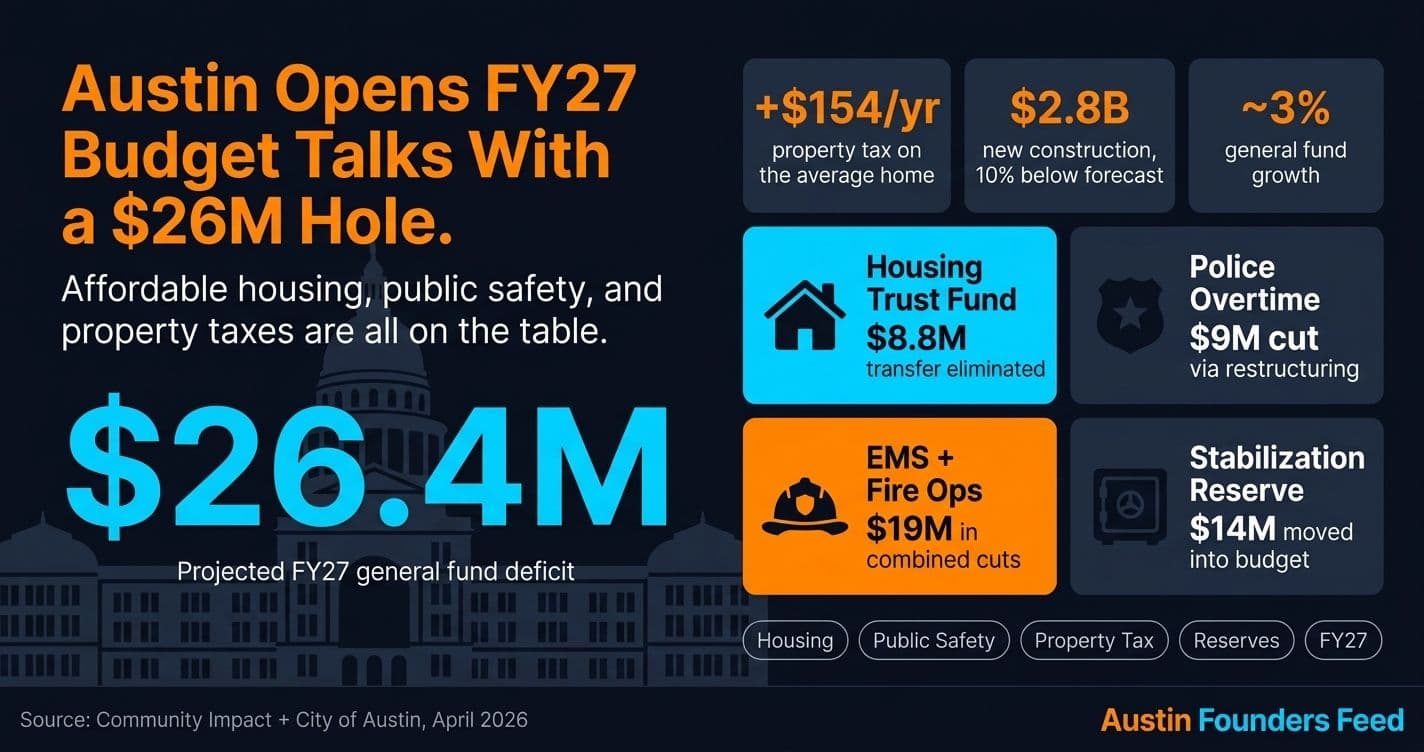 Austin Starts FY2027 Budget Talks With a $26M Gap