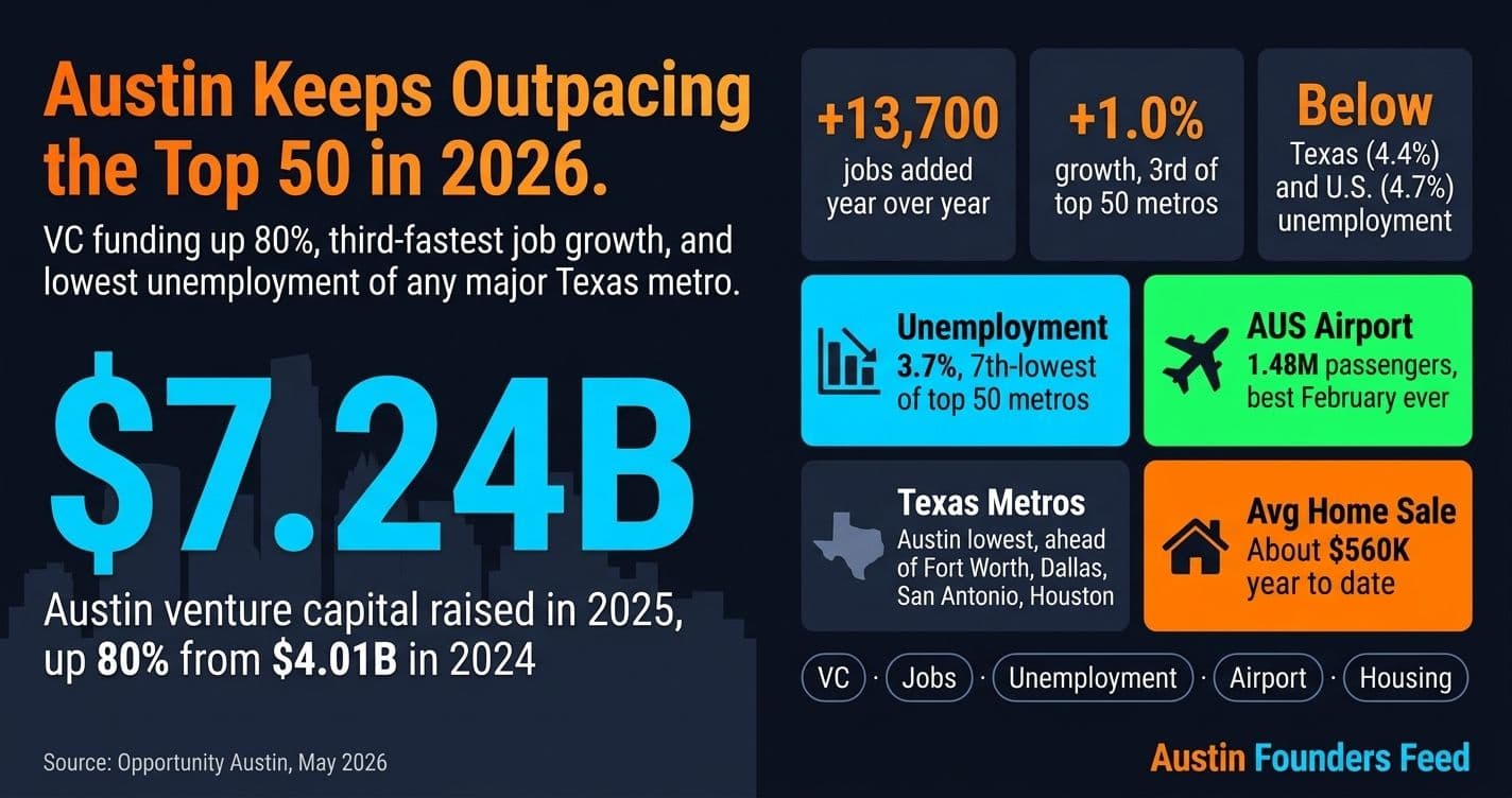 Austin Is Growing Again But Without the 2021 Housing Frenzy