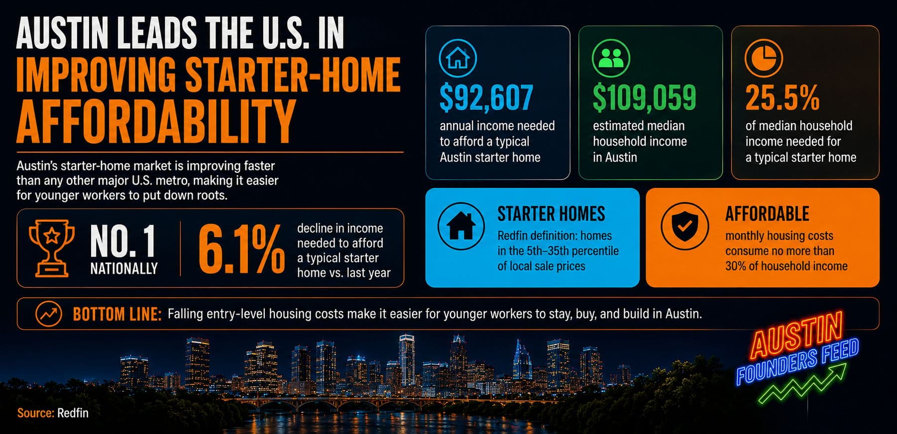 Austin Leads the U.S. in Improving Starter-Home Affordability