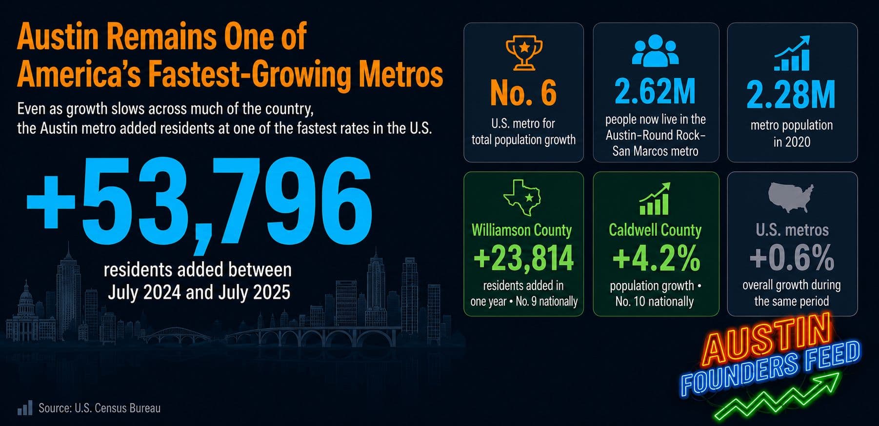 Austin Metro Ranks No. 6 Nationally for Population Growth