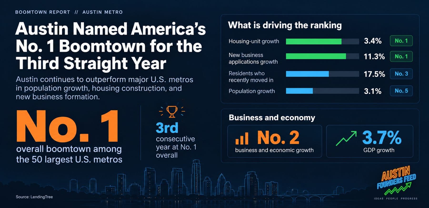 Austin Named America's No. 1 Boomtown for the Third Straight Year