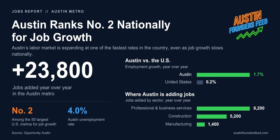 Austin Ranks No. 2 Nationally for Job Growth