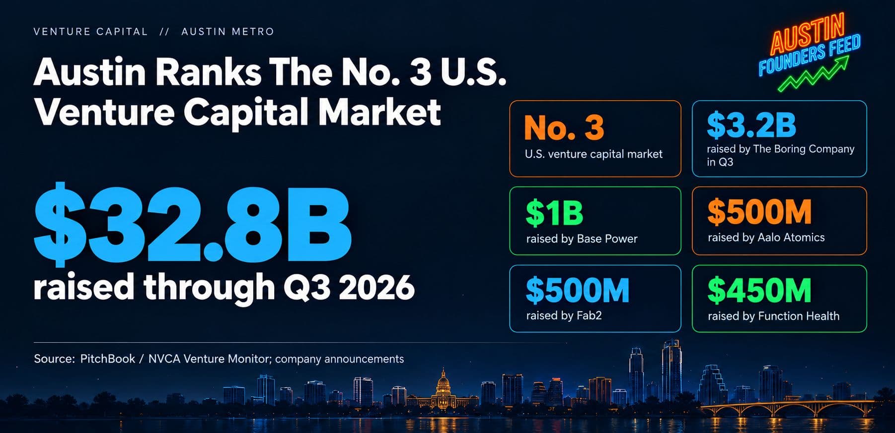 Austin Ranks the No. 3 U.S. Venture Capital Market