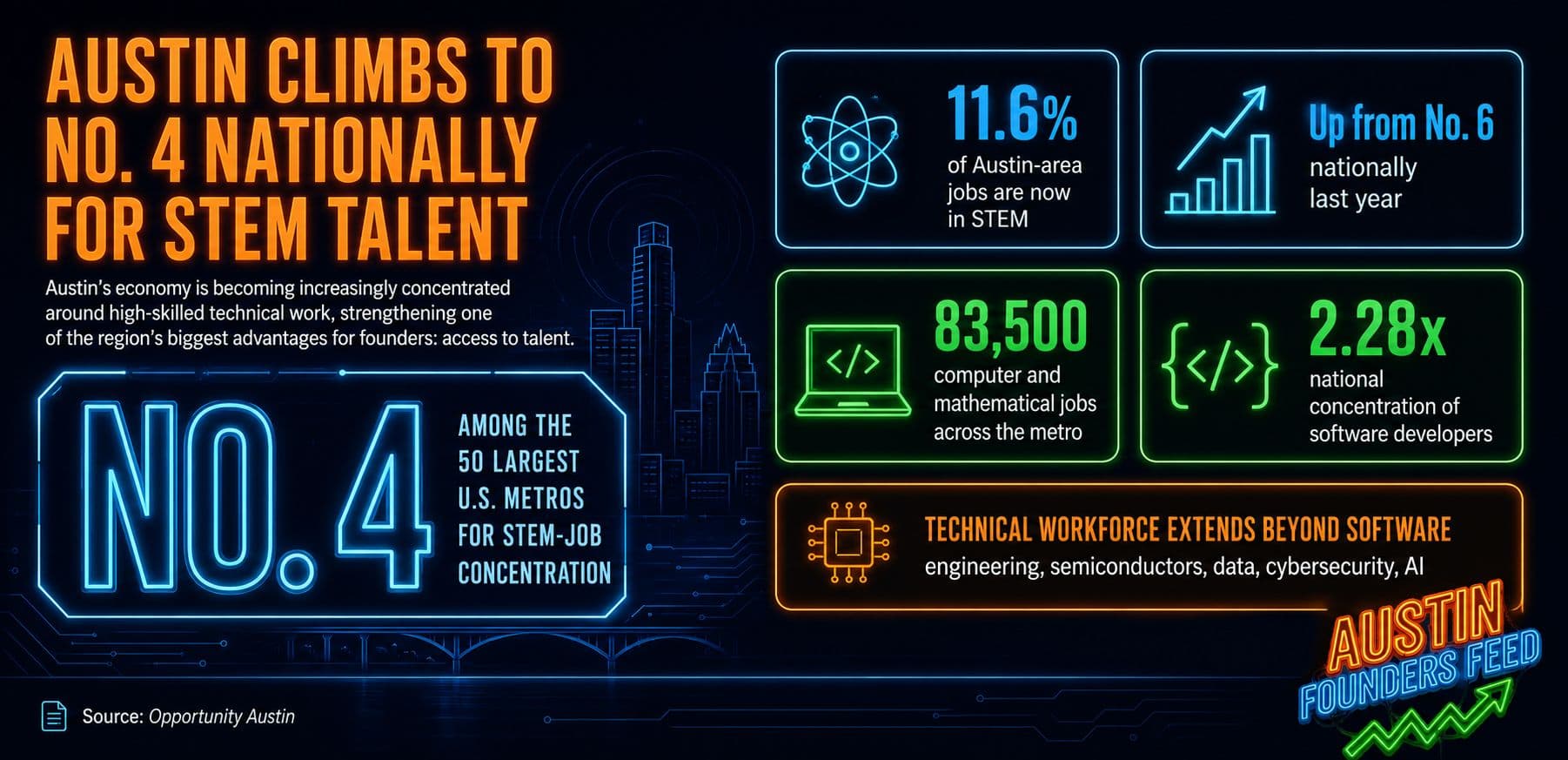 Austin Climbs to No. 4 Nationally for STEM Talent