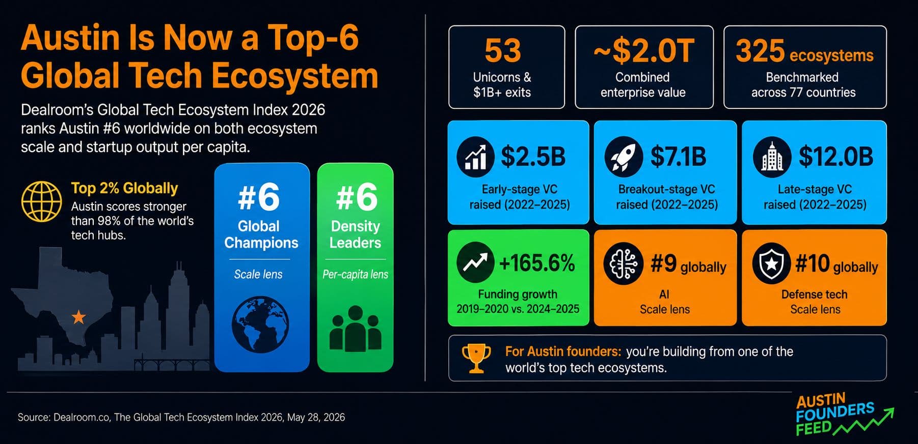 Austin Is Now a Top-6 Global Tech Ecosystem
