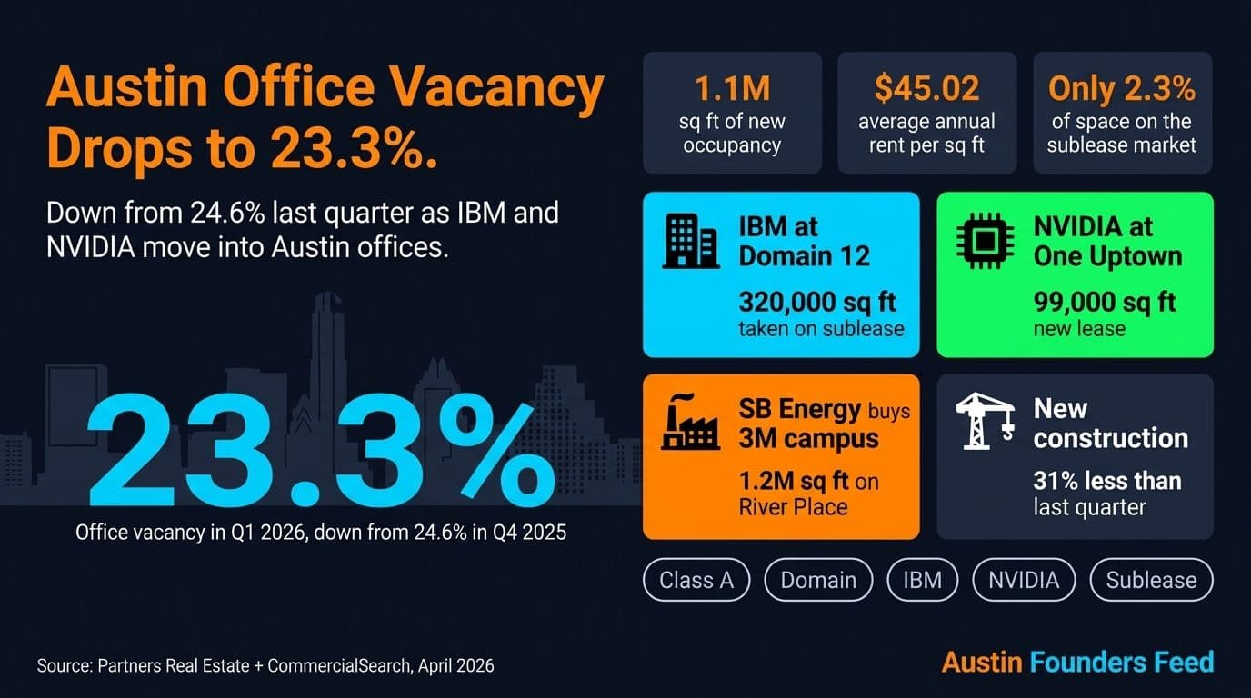 Austin's Office Market Just Posted Its Best Quarter in Years