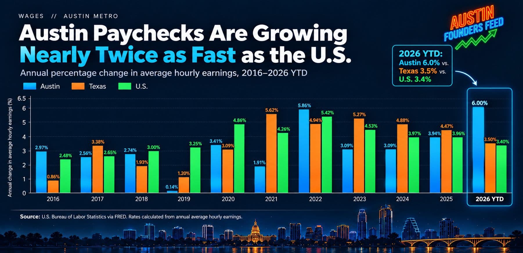 Austin Paychecks Are Growing Nearly Twice as Fast as the U.S.