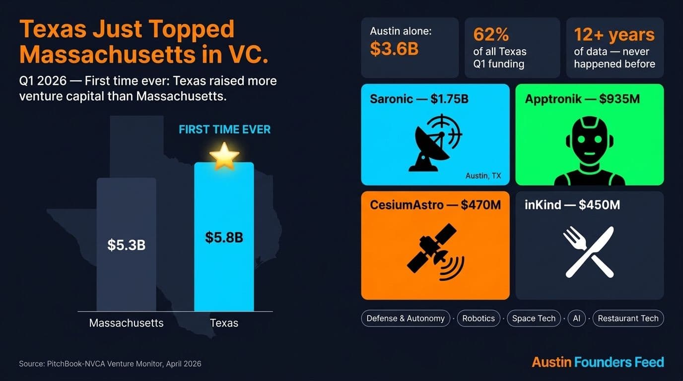 Austin Powered Texas Past Boston in Q1 Venture Funding