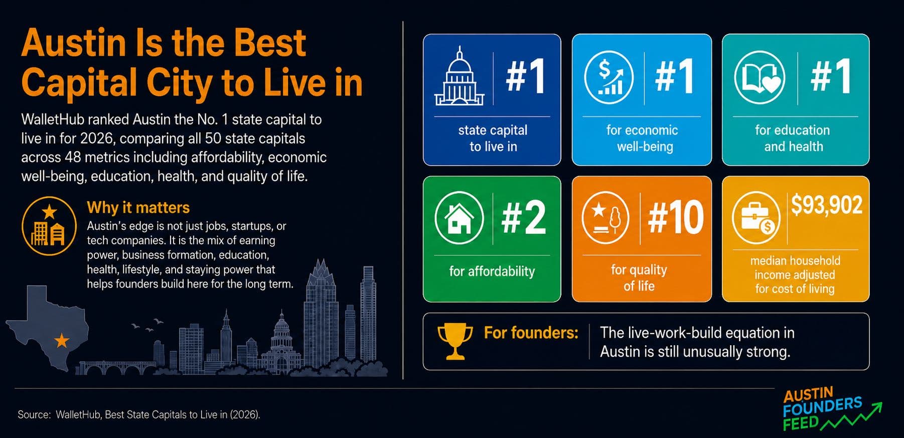 Austin Ranked No. 1 State Capital to Live in