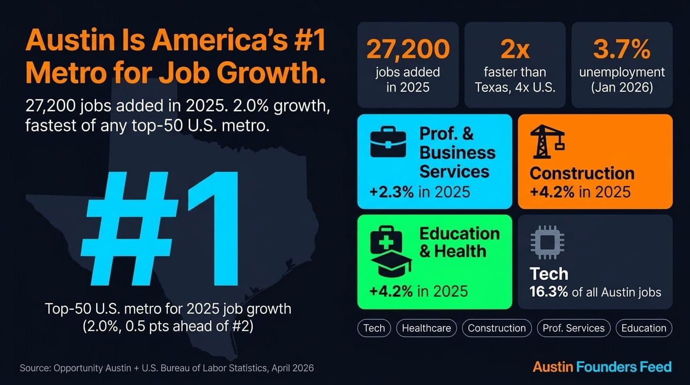 Austin Ranked #1 Among the Top 50 U.S. Metros for Job Growth