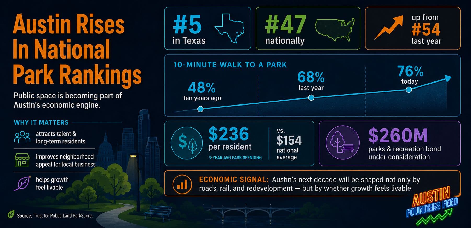 Austin Rises in National Park Rankings