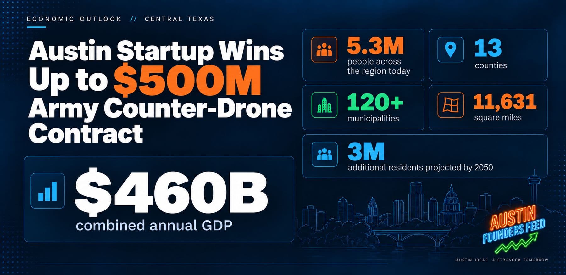Austin and San Antonio Are Becoming a $460B Mega-Region