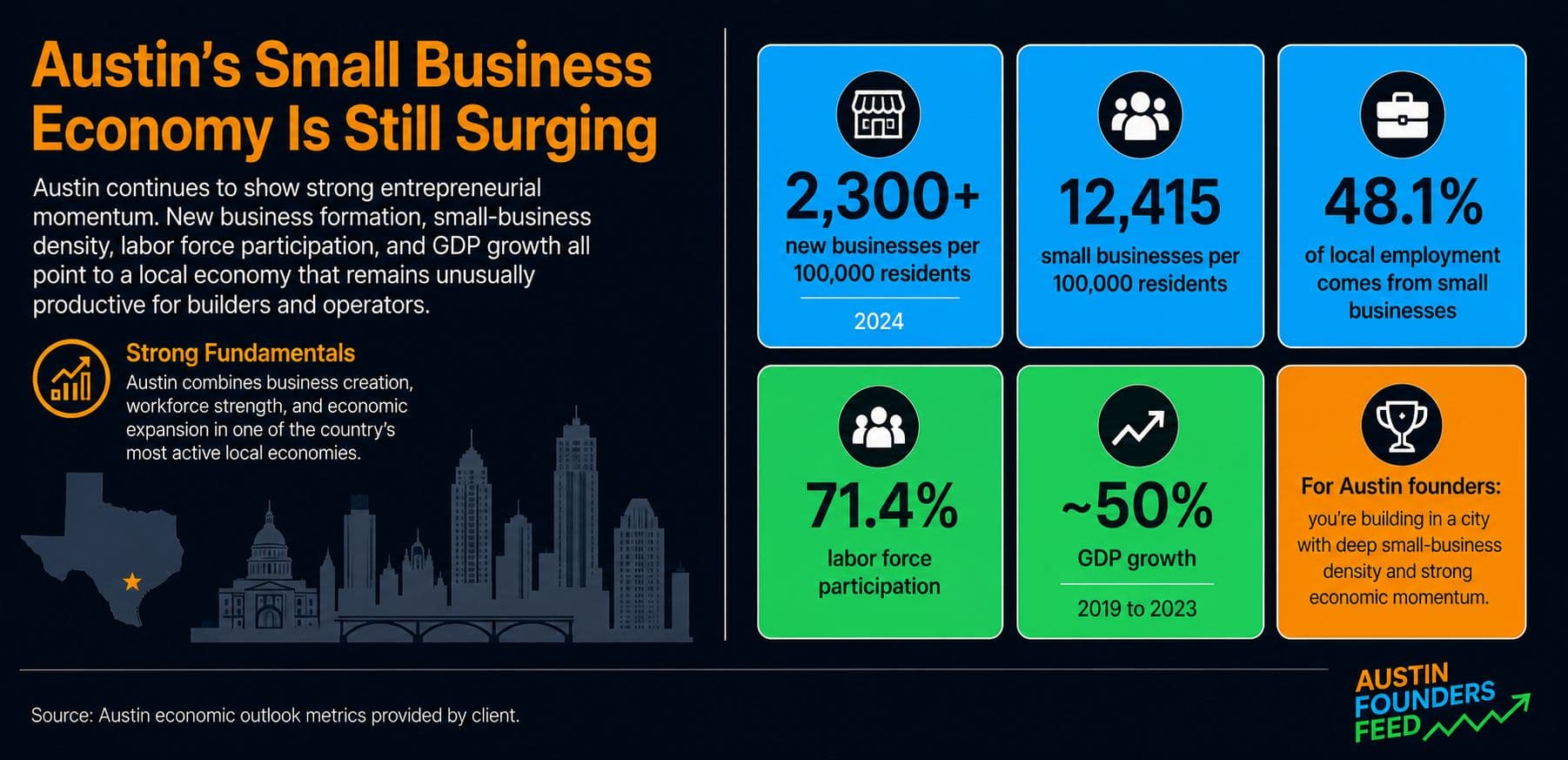 Austin Is the No. 2 Large Metro for Small Business