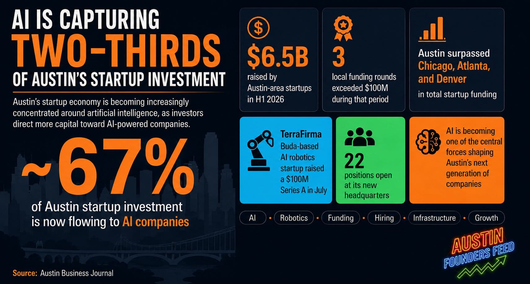 Two-Thirds of Austin's Venture Investment Is Flowing Into AI