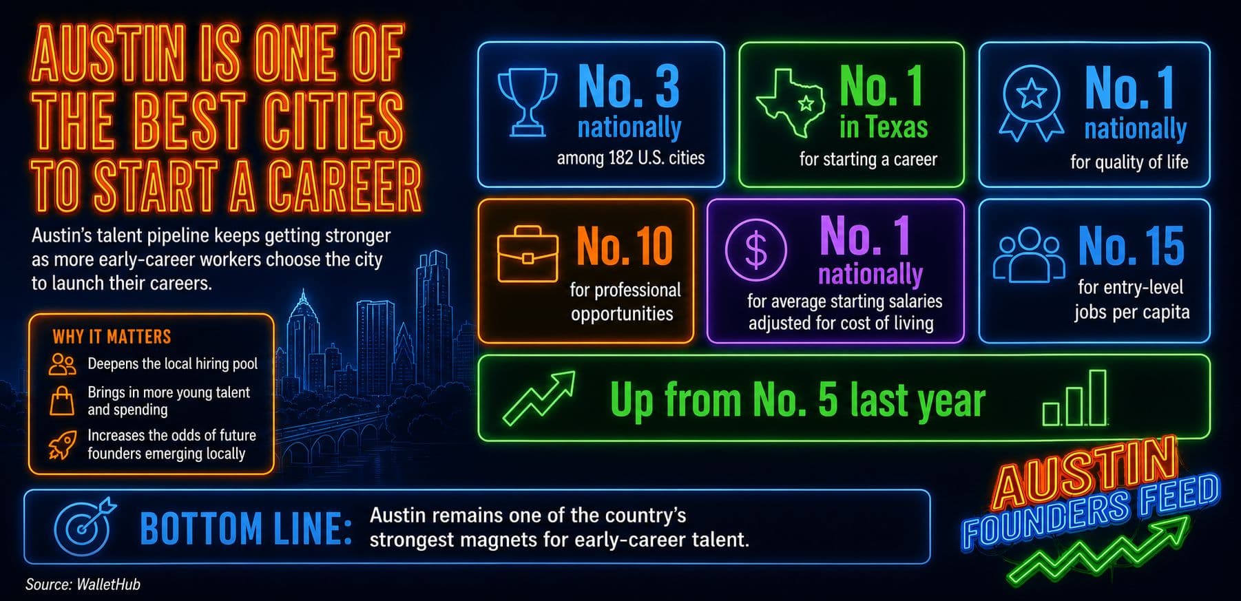 Austin Ranks Top 3 City for Starting a Career