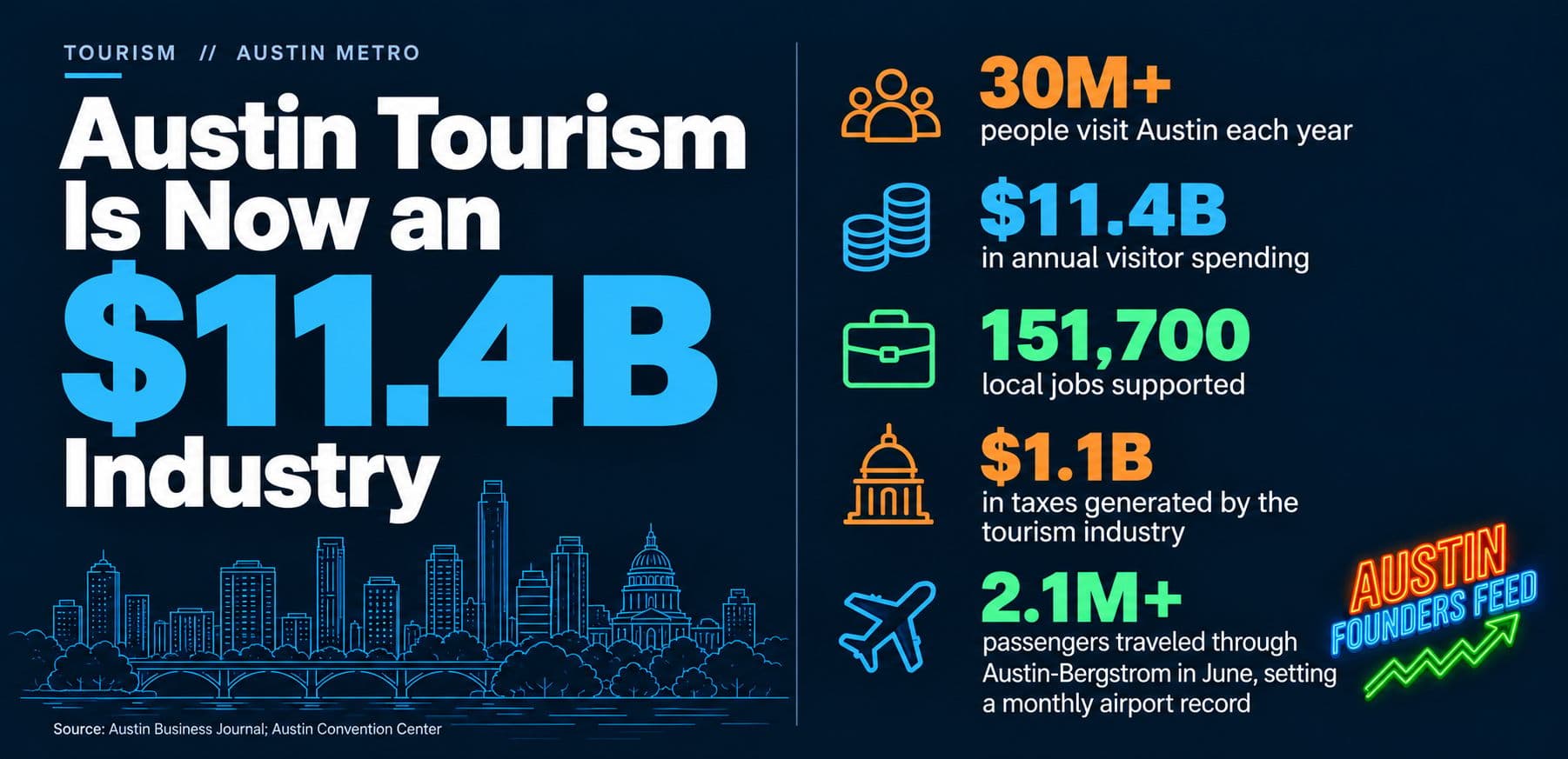 Austin Tourism Is Now an $11.4B Industry