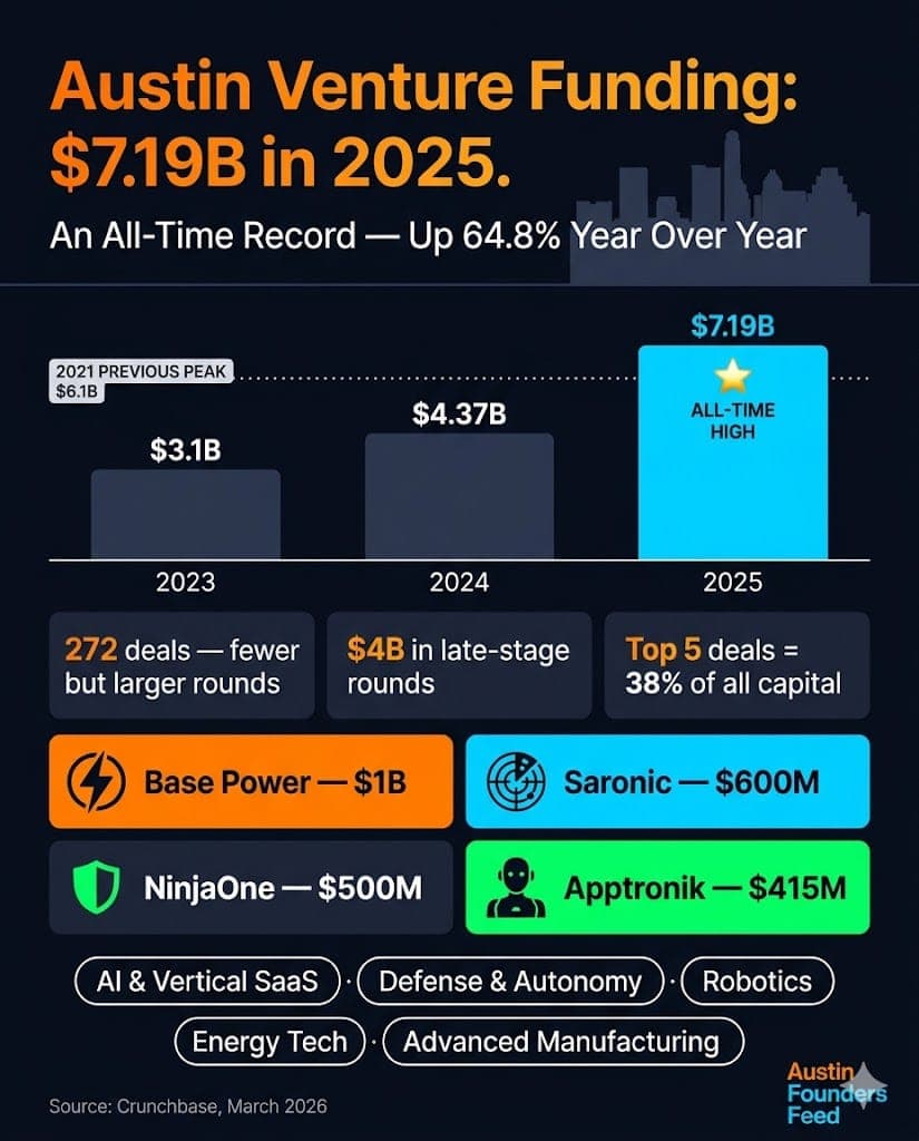 Austin Venture Funding Hit All-Time High in 2025