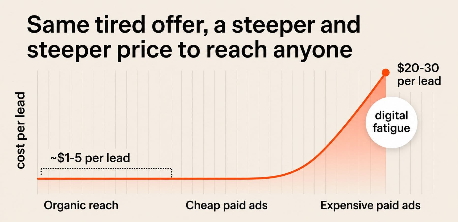 How the Fitness Industry Priced Itself Out of Its Own Playbook