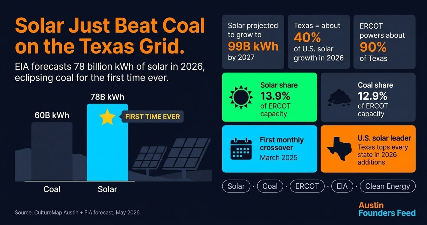 Solar Will Out-Generate Coal in Texas for the First Time This Year