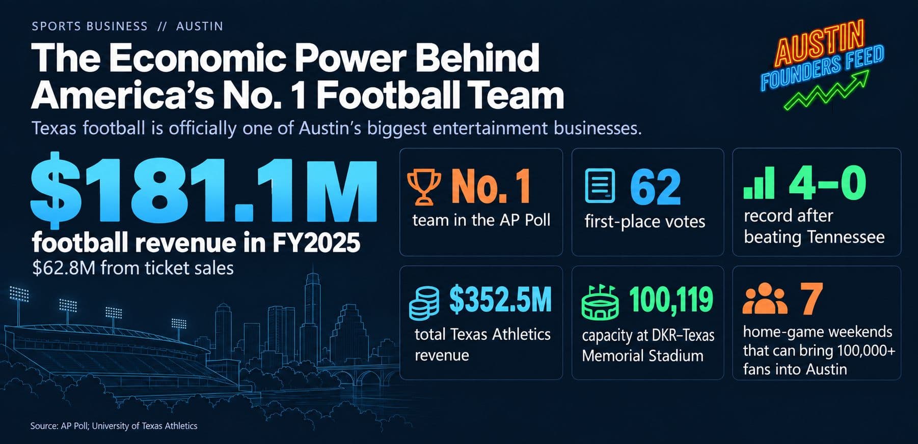 The Economic Power Behind America's No. 1 Football Team