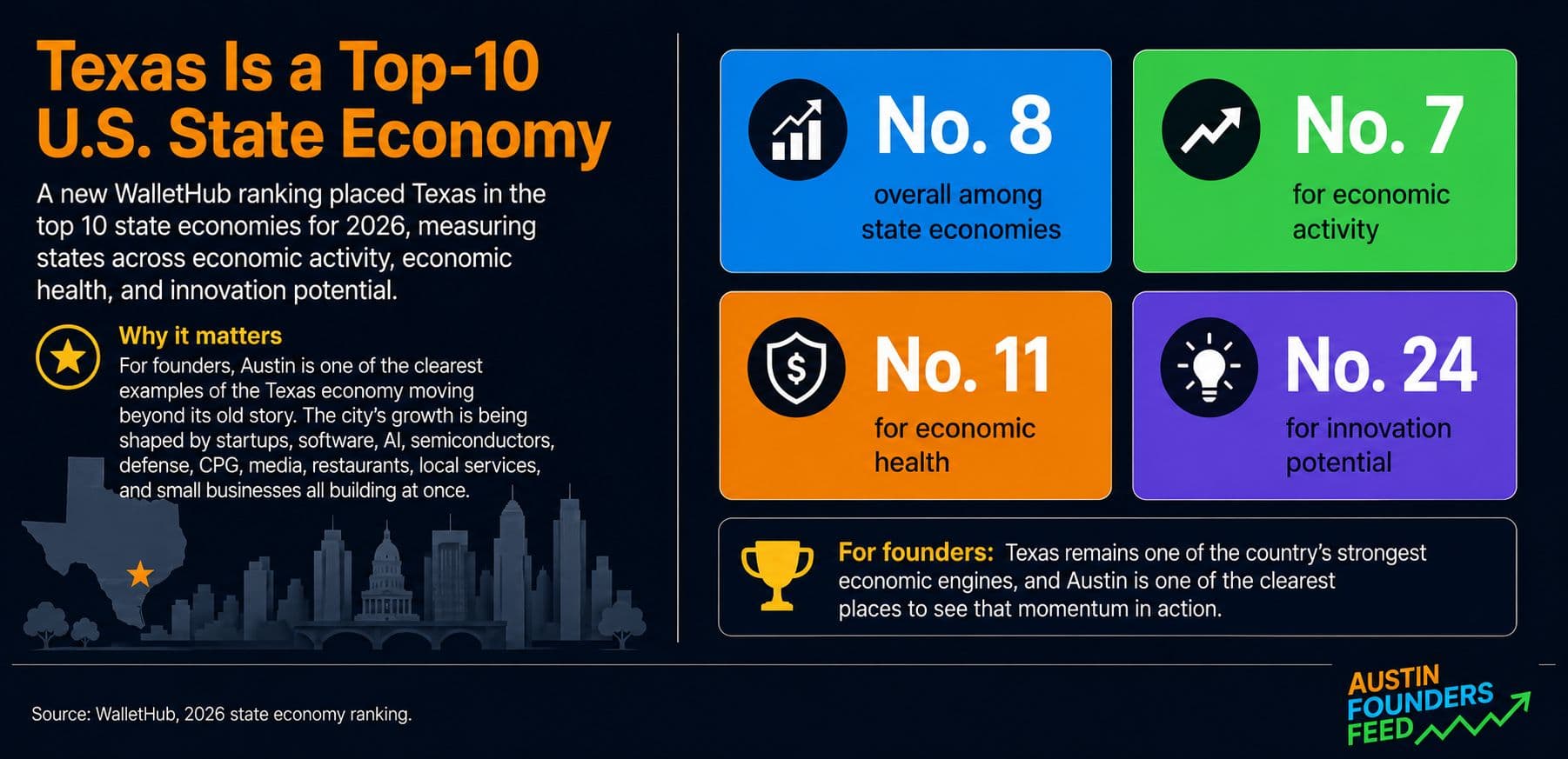 Texas Is a Top-10 U.S. State Economy