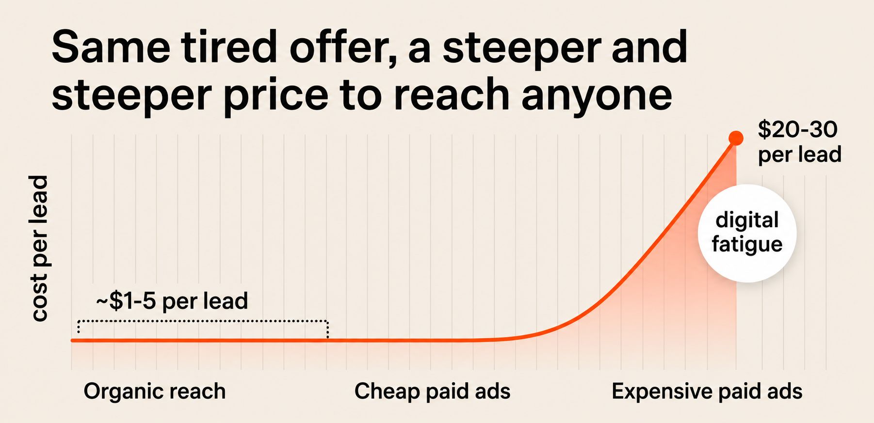 How the Fitness Industry Priced Itself Out of Its Own Playbook